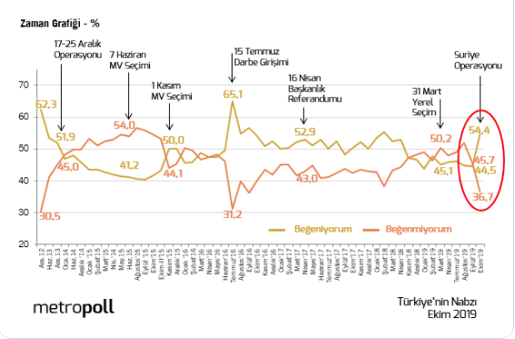 MetroPOLL'ün Erdoğan anketi! Gerçek bomba en güvenilir kurum listesinde - Resim: 1