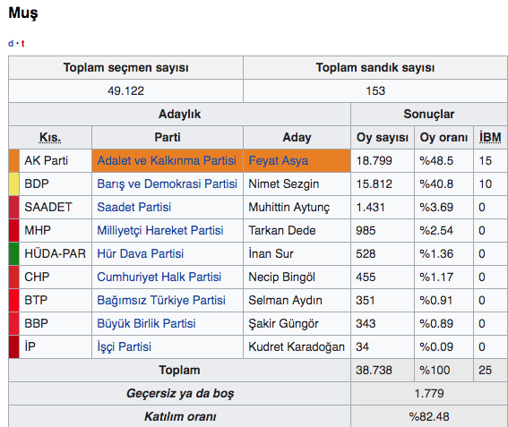 Muş ilçeleri 31 Mart yerel seçim sonucu 2019 Muş seçim sonuçları - Resim: 0