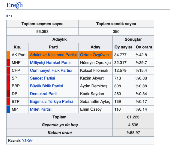 Ereğli seçim sonuçları 2019 Konya ilçeleri yerel seçim sonucu - Resim: 0