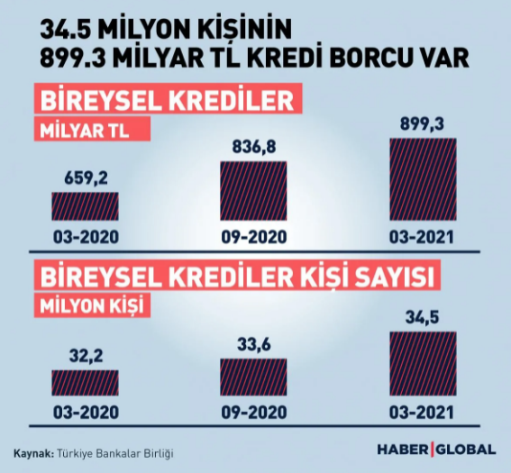 Bankalara kredi borcu olanların sayısında çok büyük artış! Peki borç tutarı? - Resim: 0