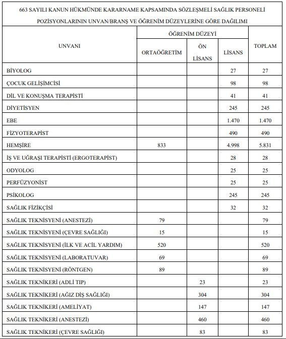 Sağlık Bakanlığına 42 BİN 500 yeni personel alınacak! Başvuru tarihleri belli oldu - Resim: 3