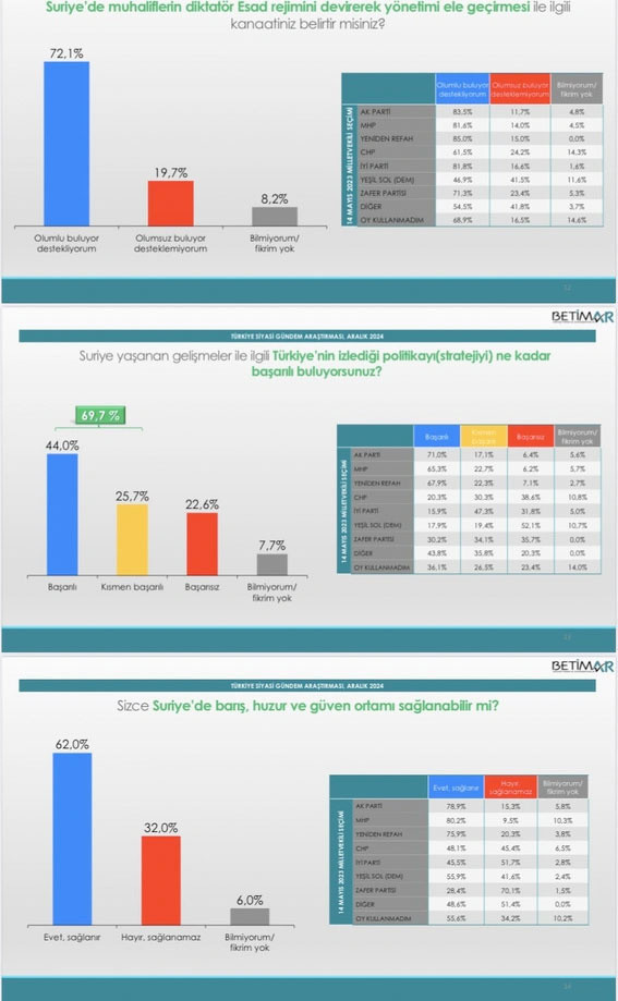 Bu pazar seçim olsa seçimleri bilen Betimar yaptı Suriye sonrası dev ankette büyük fark - Resim: 0