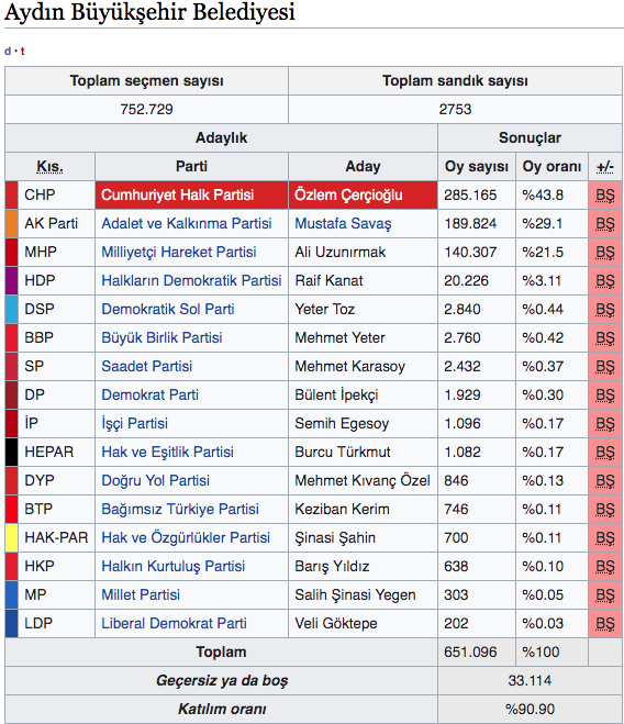 Aydın'da CHP'nin adayı Özlem Çerçioğlu, yüzde 52,48 ile yarışı önde götürüyor - Resim: 0