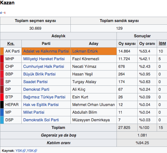 Kahramankazan yerel seçim sonuçları Ankara 2019 seçimleri - Resim: 0