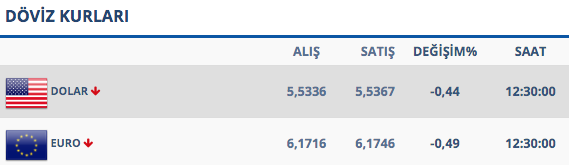 Dolar 5.52'yi gördü daha da düşer mi? Ekonomistlerin yorumu - Resim: 0