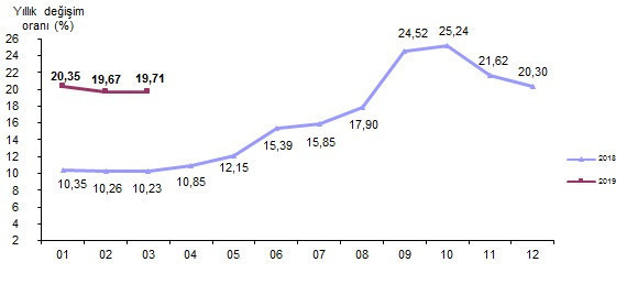 Mart ayı enflasyon rakamları ne oldu İşte TÜİK'in açıkladığı rakamlar - Resim: 0