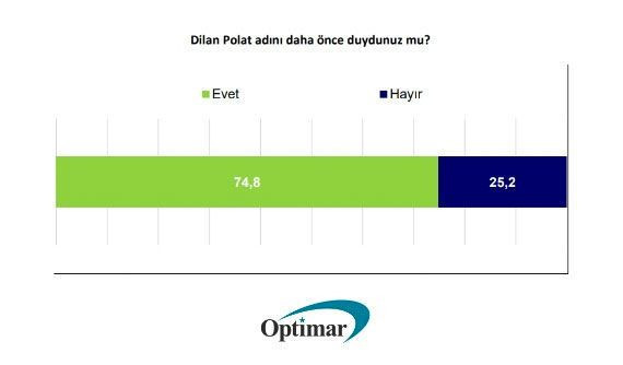 Son seçimi bilen Optimar'in son anketinde büyük fark! Yüzde 57.4 çıktı - Resim: 3