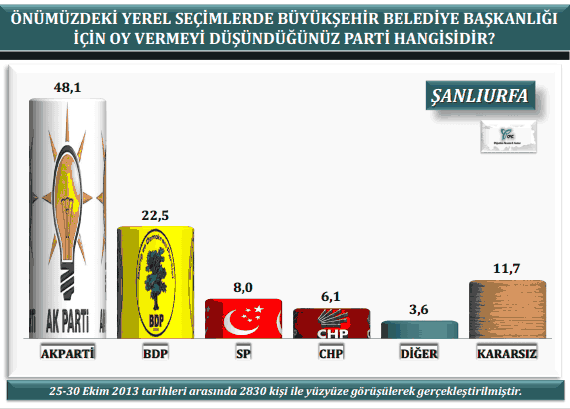 30 büyükşehirden çarpıcı anket sonuçları - Resim: 1