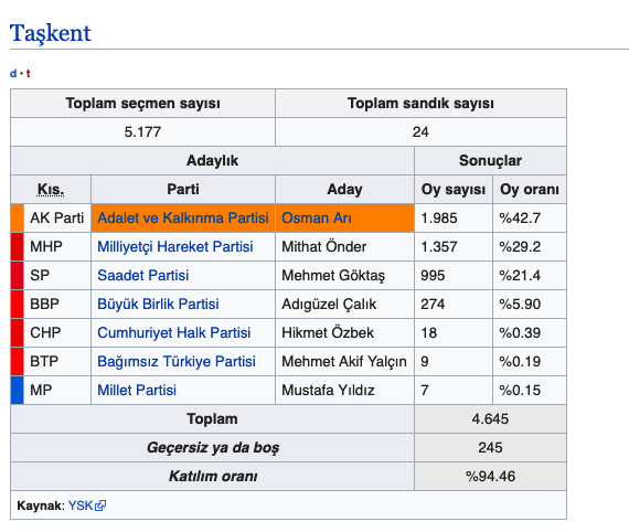 Taşkent seçim sonuçları 2019 Konya ilçeleri yerel seçim sonucu - Resim: 0