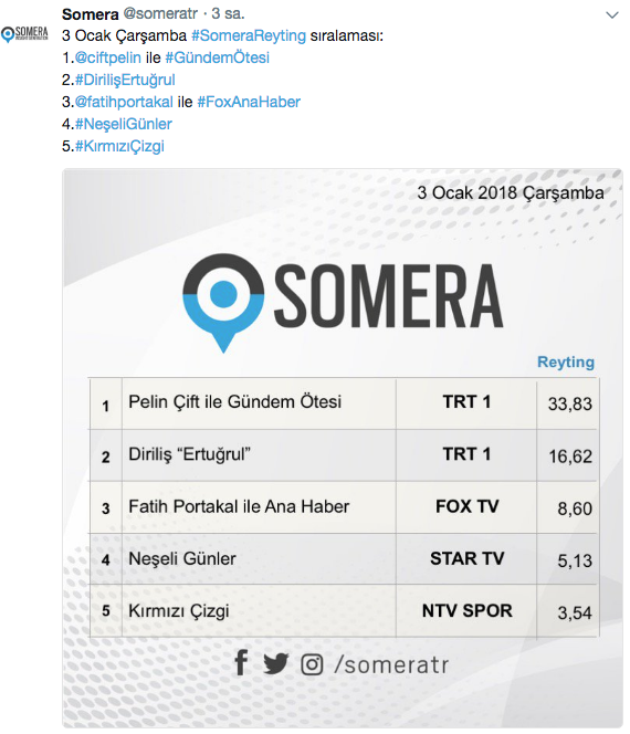 3 Ocak 2018 reyting sonuçları Diriliş Ertuğrul yayınlanmadı hangi diziler bitti! - Resim: 3