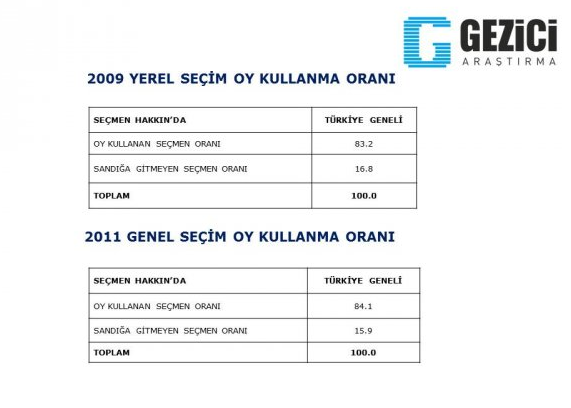 AK Parti'de olay olacak anket! Fark azalıyor - Resim: 2