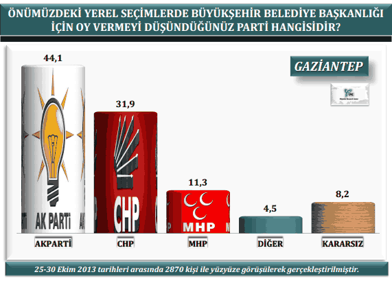 30 büyükşehirden çarpıcı anket sonuçları - Resim: 2