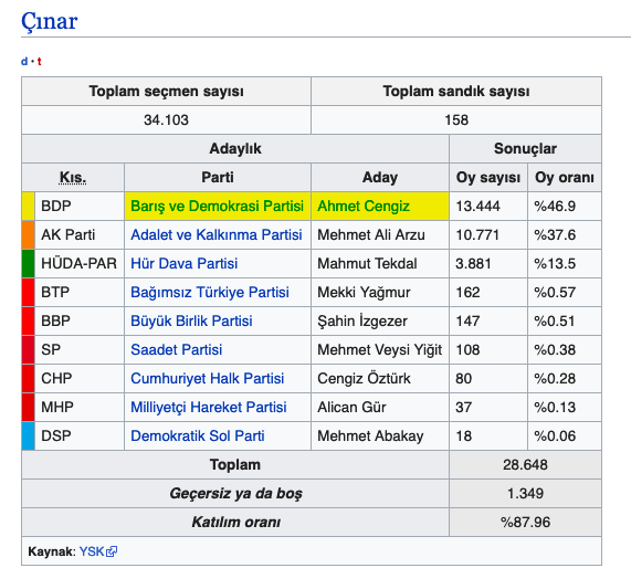 Çınar seçim sonuçları 2019 Diyarbakır ilçeleri Çınar 31 Mart sonucu - Resim: 0