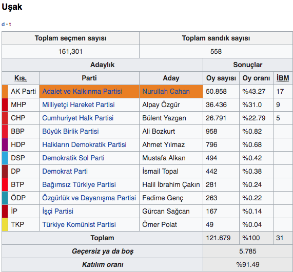 Uşak canlı seçim sonuçları kim kazandı 2019 Uşak ilçeleri yerel seçim sonucu - Resim: 0
