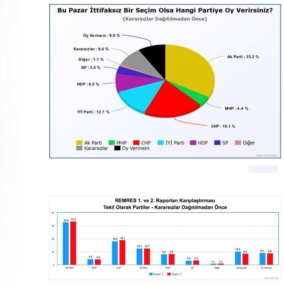 İşte Erdoğan'ın masasındaki son anket! Ak Parti'nin oyu kaç? - Resim: 4