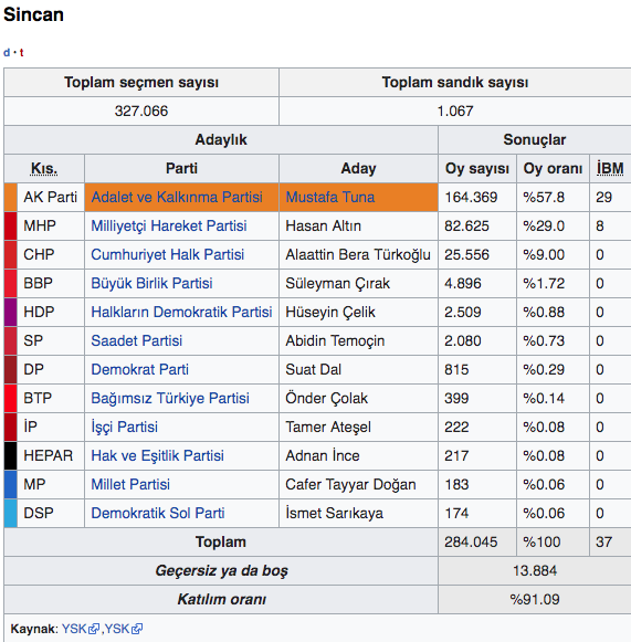 Ankara Sincan 2019 yerel seçim sonuçları - Resim: 0