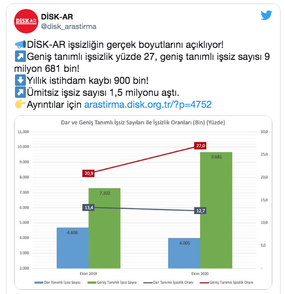 DİSK-AR açıkladı: Geniş tanımlı işsizlik yüzde 27 - Resim: 0