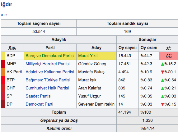 Iğdır ilçeleri 31 Mart yerel seçim sonucu 2019 Iğdır seçim sonuçları - Resim: 0