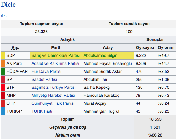 Dicle seçim sonuçları 2019 Diyarbakır ilçeleri Dicle 31 Mart sonucu - Resim: 0