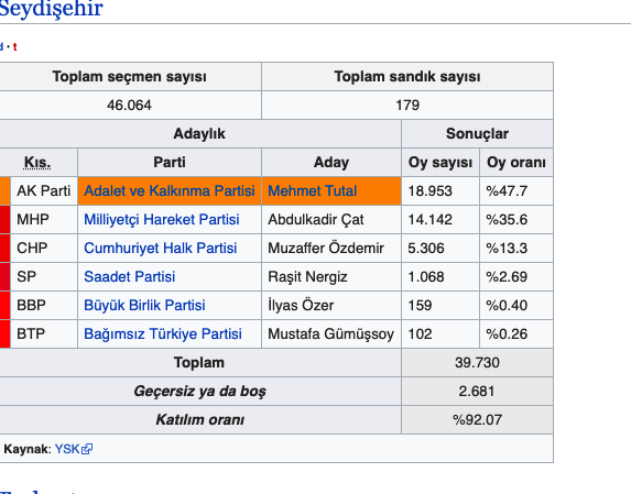 Seydişehir seçim sonuçları 2019 Konya ilçeleri yerel seçim sonucu - Resim: 0