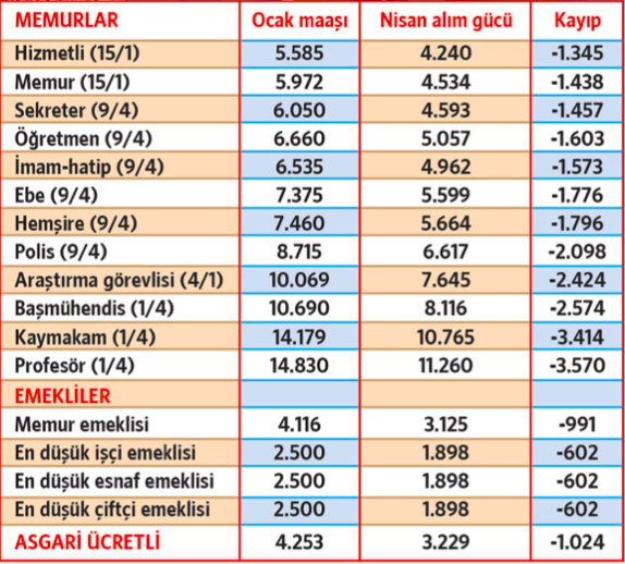 Asgari ücretin maaşı 3 bin 229 liraya memur maaşı 4 bin 534'e düştü - Resim: 0