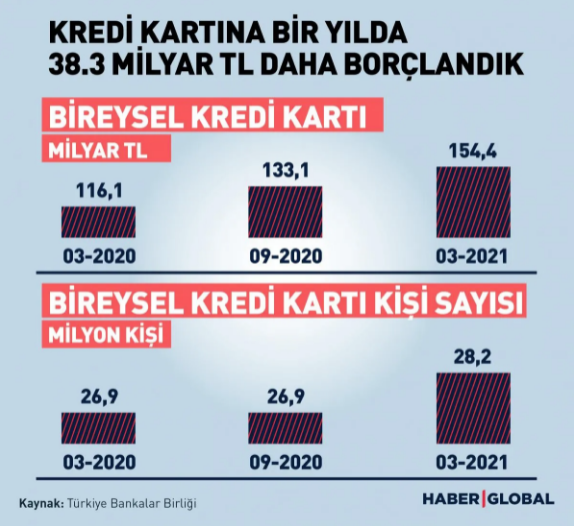 Bankalara kredi borcu olanların sayısında çok büyük artış! Peki borç tutarı? - Resim: 1