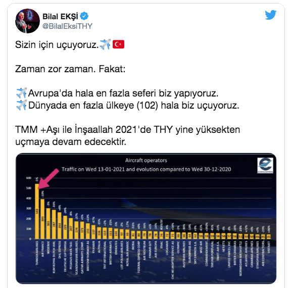 THY, uçuş trafiğiyle Avrupa'nın zirvesinde yer aldı - Resim: 0