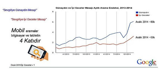 Günaydın mesajını bile Google'dan arıyoruz - Resim: 2