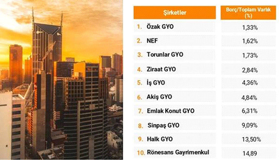 Türkiye'nin 'en güçlü' gayrimenkul yatırım şirketleri açıklandı - Resim: 1