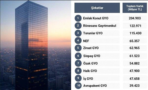 Türkiye'nin 'en güçlü' gayrimenkul yatırım şirketleri açıklandı - Resim: 0