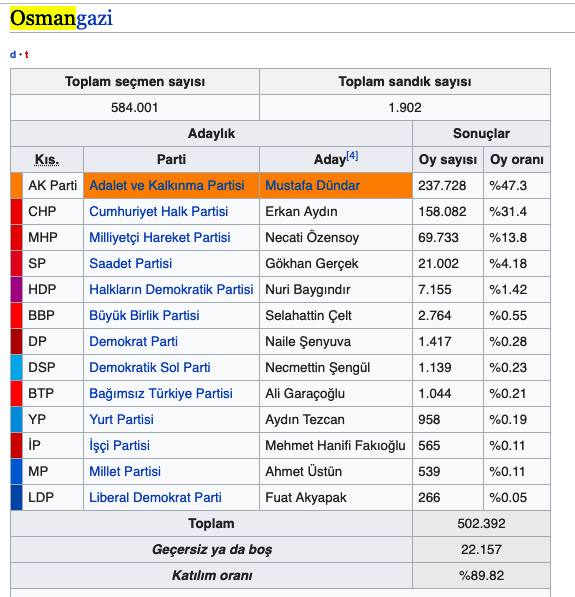 Osmangazi seçim sonuçları 2019 Bursa ilçeleri yerel seçim sonucu - Resim: 0