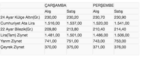Gram altın son 2.5 ayın zirvesini gördü 230 TL'ye çıktı - Resim: 2