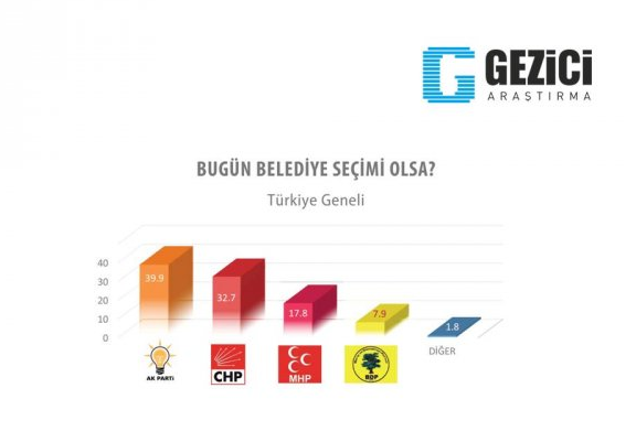 AK Parti'de olay olacak anket! Fark azalıyor - Resim: 1