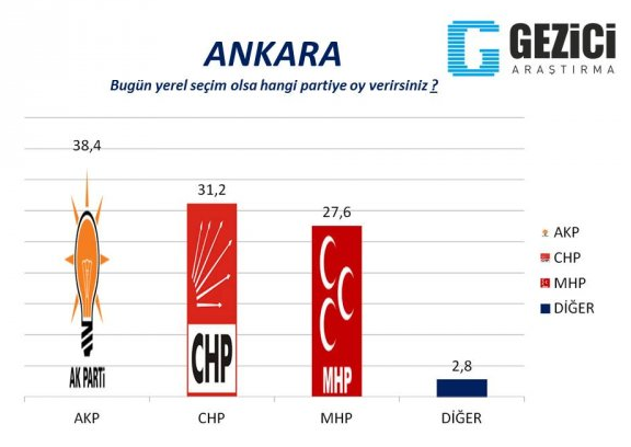 AK Parti'de olay olacak anket! Fark azalıyor - Resim: 3