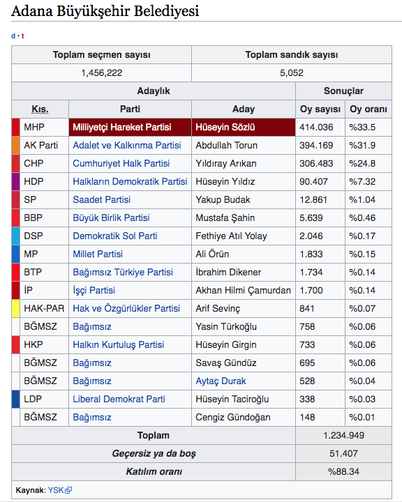 Adana İmamoğlu yerel seçim sonuçları 2019 İmamoğlu seçim sonucu - Resim: 1