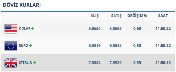 Dolar yükselişini sürdürüyor! İşte son durum - Resim: 0