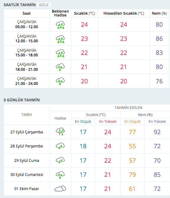 İstanbul ve 4 il için çok kuvvetli yağmur alarmı verildi! - Resim: 2