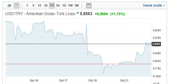 Dolar yine yükseliyor! İşte son durum - Resim: 0