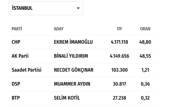 istanbul seçim sonuçları 31 mart 2019