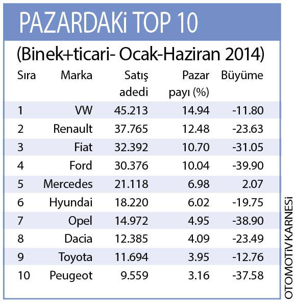 2014'ün ilk 6 ayında Türkiye'de en çok tercih edilen otomobiller - Resim: 3