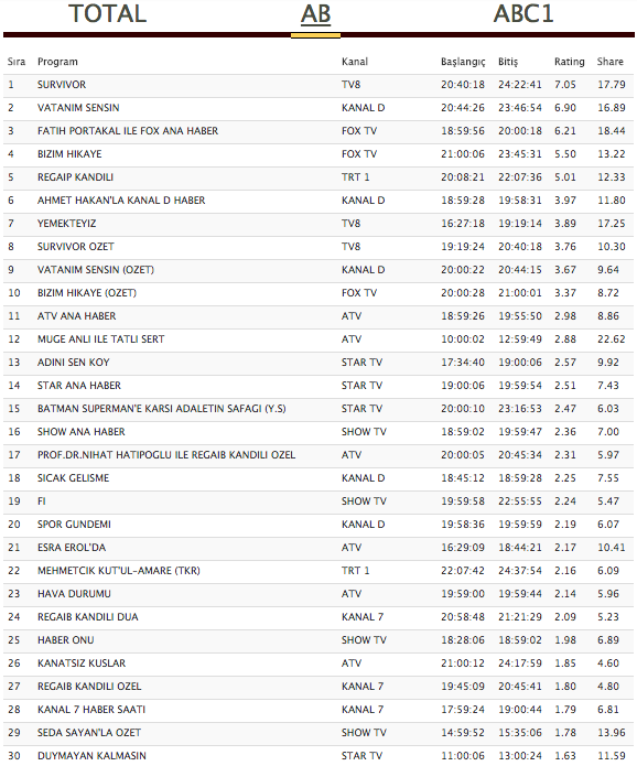 22 Mart 2018 reyting sonuçları bomba Bizim Hikaye mi Survivor mı Fi mi - Resim: 3