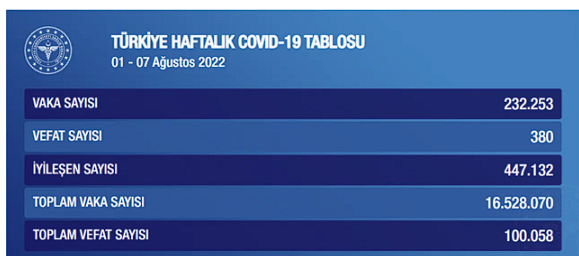 Haftalık Covid-19 vaka tablosu açıklandı! Türkiye'de olumlu gelişme! (8-14 Ağustos 2022) - Resim: 1