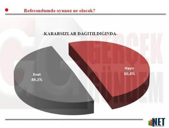 Son anket sonuçları doğru mu? Hayır mı önde evet mi? - Resim: 4