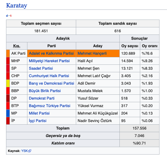 Karatay seçim sonuçları 2019 Konya ilçeleri yerel seçim sonucu - Resim: 0