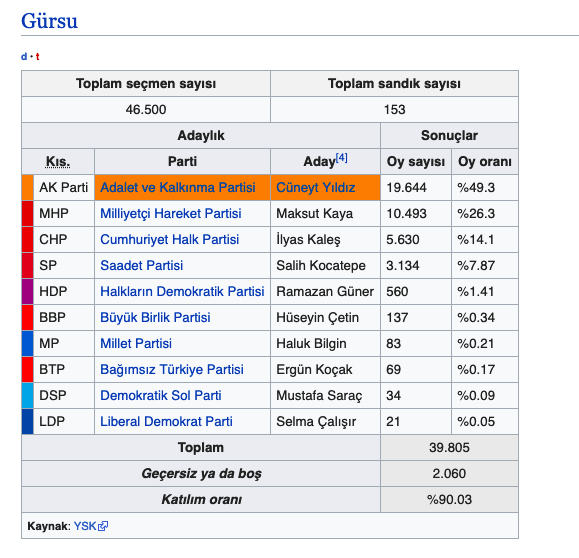 Gürsu seçim sonuçları 2019 Bursa ilçeleri yerel seçim sonucu - Resim: 0
