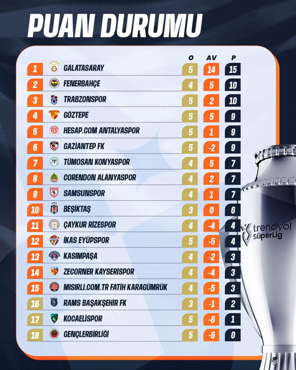 Süper Lig'de 5. haftanın ardından oluşan puan durumu - Resim: 0