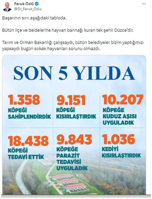 AK Partili Düzce Belediye Başkanı Faruk Özlü'den sokak hayvanları çıkışı: Bakanlık ve belediyeler çalışsaydı... - Resim: 0