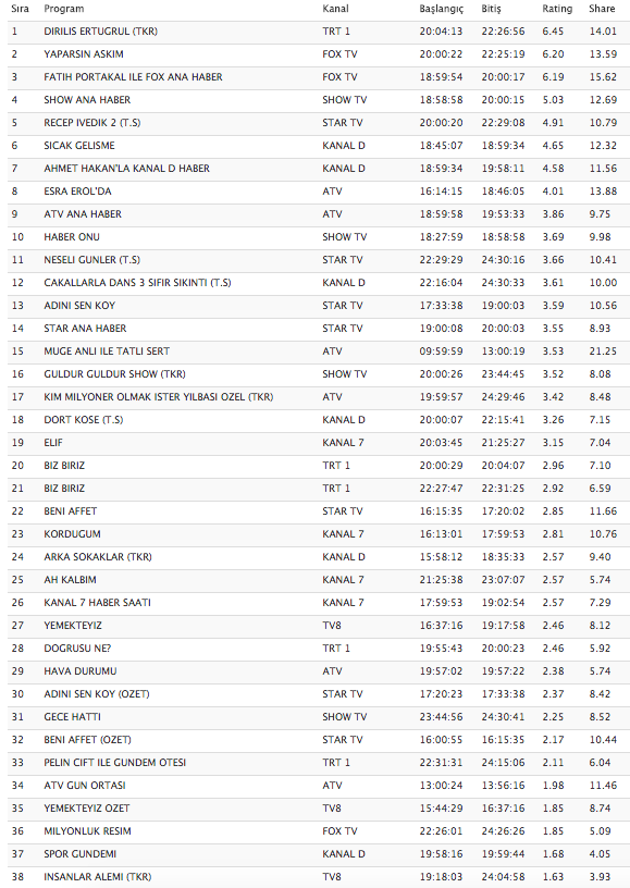 3 Ocak 2018 reyting sonuçları Diriliş Ertuğrul yayınlanmadı hangi diziler bitti! - Resim: 4