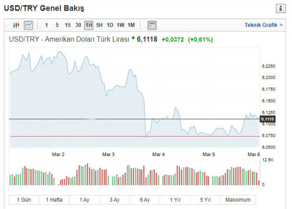 Ateşkes doların ateşini yükseltti! Dolar ne kadar? - Resim: 0