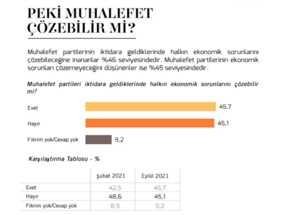 Ekonomik sıkıntıyı kim çözer anketinde iktidar ve muhalefete şok! Seçmende durum kötü - Resim: 4